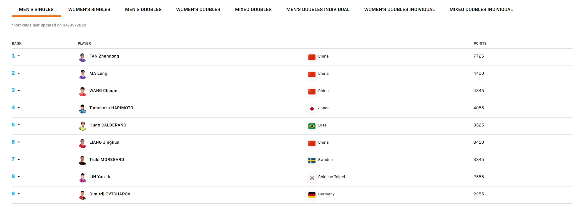 国乒主力稳居前列 新加坡大满贯赛前排名揭晓