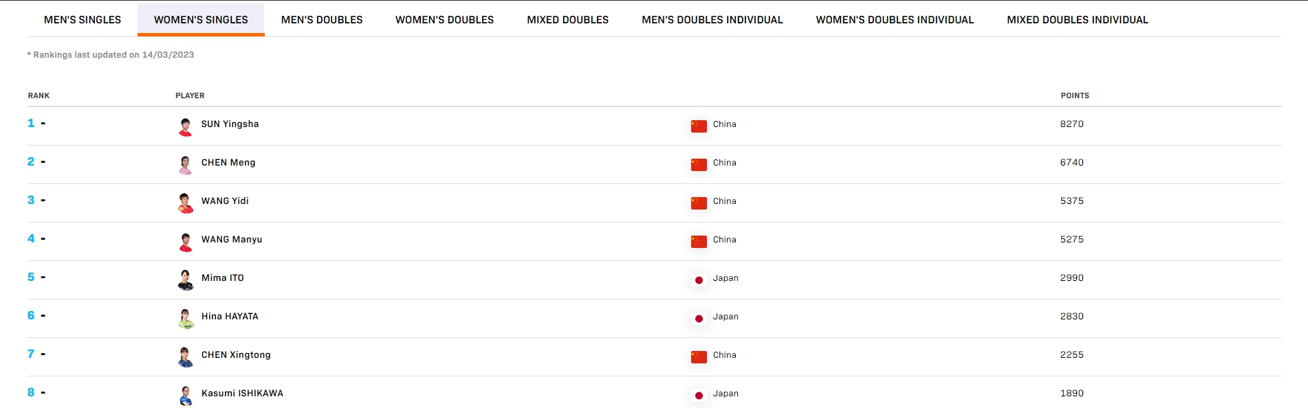 国乒主力稳居前列 新加坡大满贯赛前排名揭晓