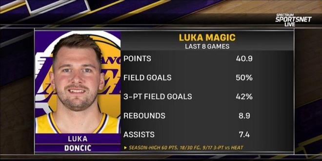 湖人8连胜重返西部前三 东契奇里夫斯双核闪耀季