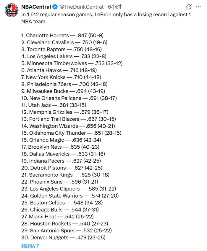 詹姆斯生涯常规赛胜率榜：黄蜂成最大克星 掘金