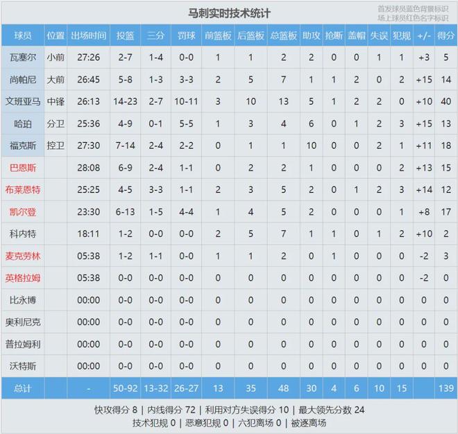 文班亚马40+率马刺大胜独行侠 冲击DPOY与最佳阵容