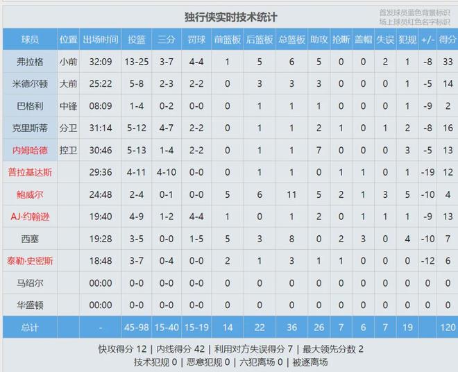 文班亚马40+率马刺大胜独行侠 冲击DPOY与最佳阵容